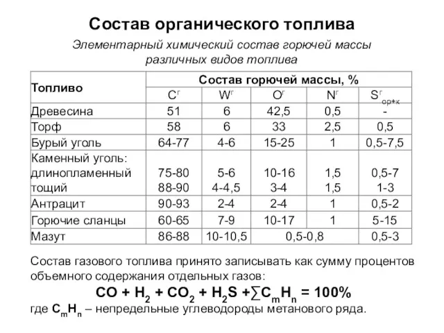 Состав органического топлива Элементарный химический состав горючей массы различных видов