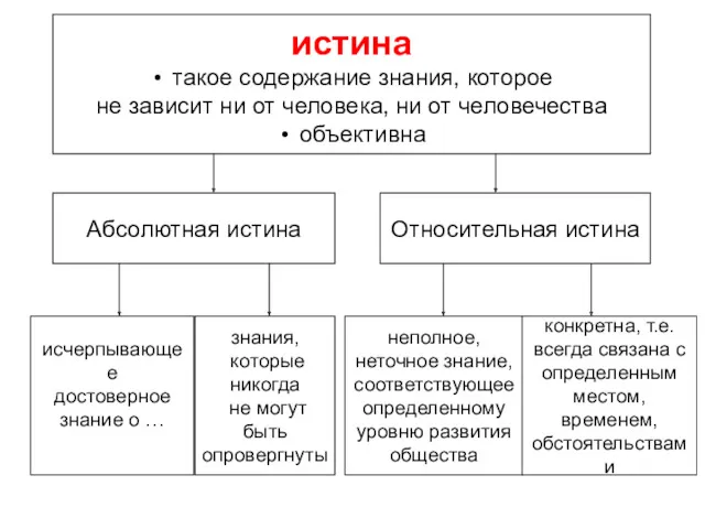 истина такое содержание знания, которое не зависит ни от человека,