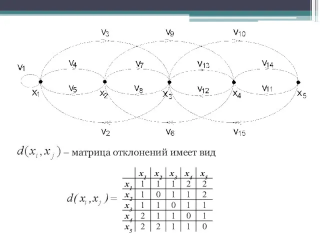 – матрица отклонений имеет вид