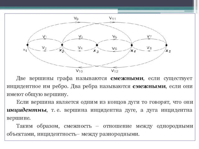 Две вершины графа называются смежными, если существует инцидентное им ребро.