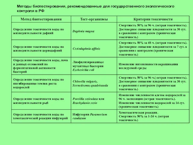 Методы биотестирования, рекомендованные для государственного экологического контроля в РФ