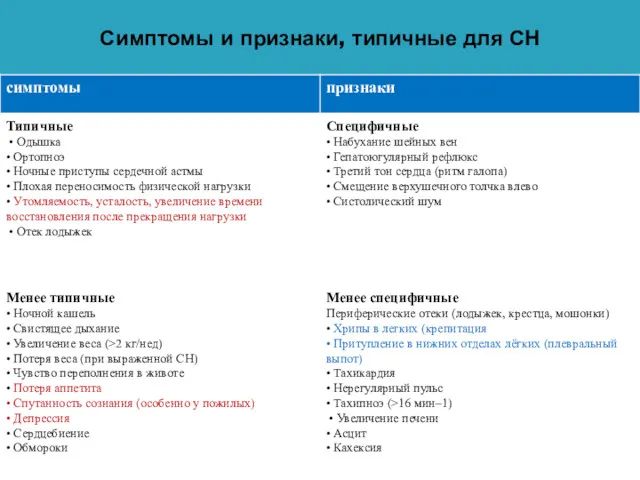 Симптомы и признаки, типичные для СН