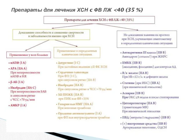 Препараты для лечения ХСН c ФВ ЛЖ