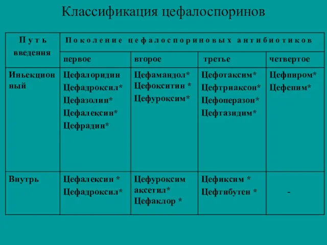 Классификация цефалоспоринов