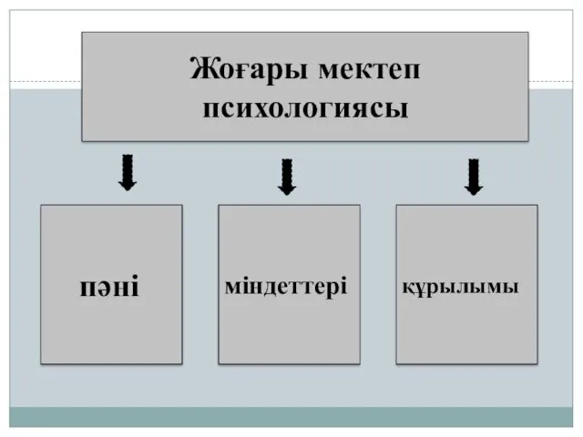 Жоғары мектеп психологиясы пәні міндеттері құрылымы