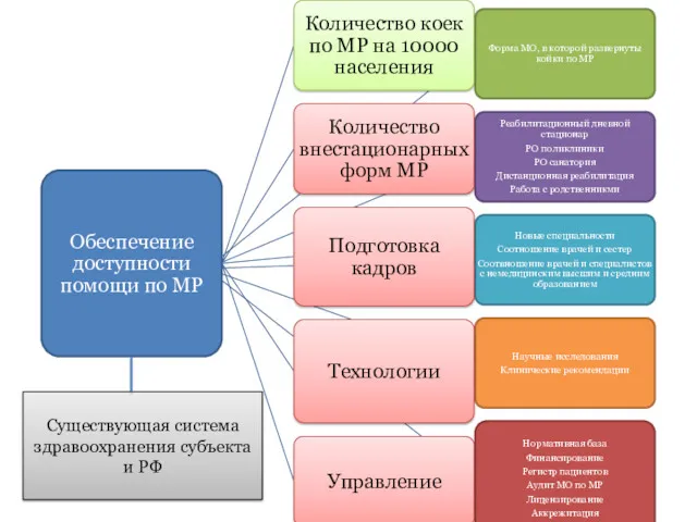 Существующая система здравоохранения субъекта и РФ