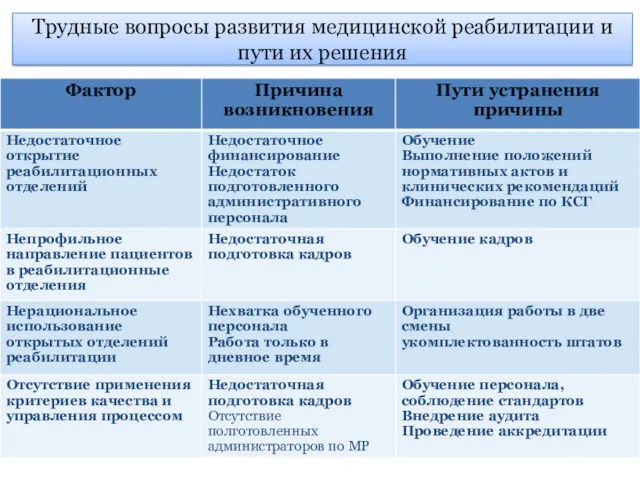 Трудные вопросы развития медицинской реабилитации и пути их решения