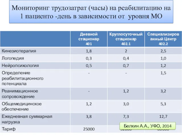 Мониторинг трудозатрат (часы) на реабилитацию на 1 пациенто -день в