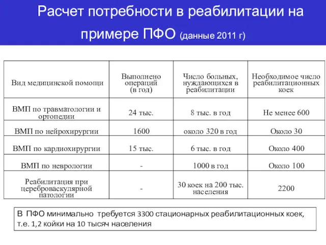 Расчет потребности в реабилитации на примере ПФО (данные 2011 г)