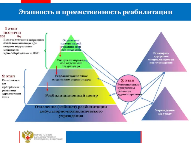 Этапность и преемственность реабилитации I этап Санаторно-курортное специализированное учреждение Учреждение