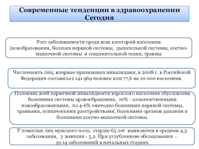 Современные тенденции в здравоохранении Сегодня Численность лиц, впервые признанных инвалидами,