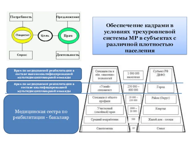 Обеспечение кадрами в условиях трехуровневой системы МР в субъектах с