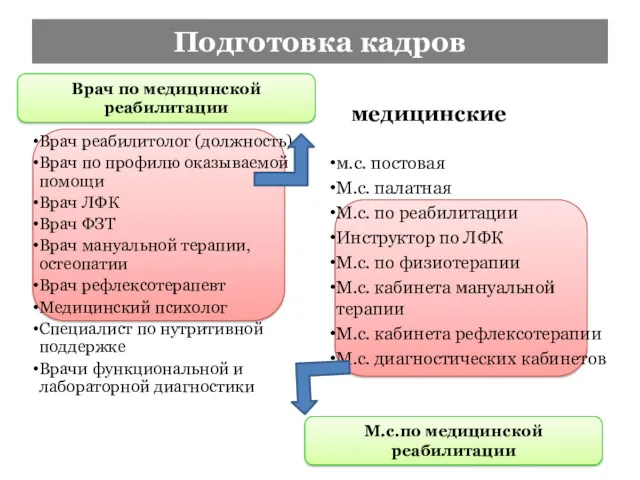 Подготовка кадров медицинские Врач реабилитолог (должность) Врач по профилю оказываемой