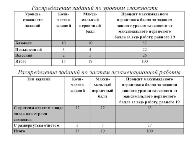 Распределение заданий по уровням сложности Распределение заданий по частям экзаменационной работы