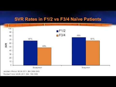 SVR Rates in F1/2 vs F3/4 Naïve Patients 100 90