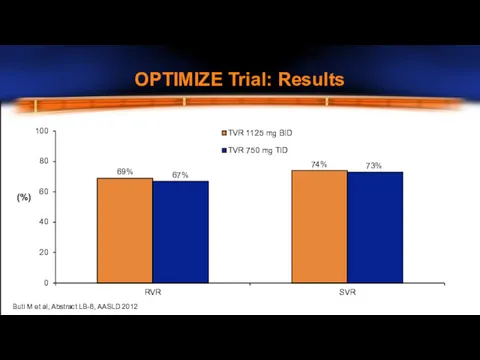 OPTIMIZE Trial: Results 0 20 40 60 80 100 RVR SVR TVR 1125
