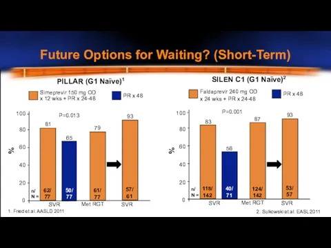 Future Options for Waiting? (Short-Term) x 12 wks + PR x 24-48 81