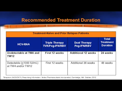 Recommended Treatment Duration Telaprevir (INCIVEK™) Prescribing Information. Vertex Pharmaceuticals Incorporated, Cambridge, MA. October, 2012.