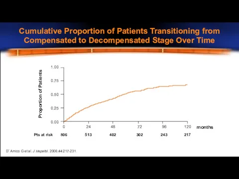 D’Amico G et al. J Hepatol. 2006;44:217-231. Proportion of Patients