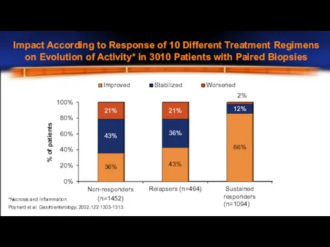 0% 20% 40% 60% 80% 100% Non-responders (n=1452) Relapsers (n=464) Sustained responders (n=1094)