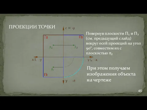 Повернув плоскости П₁ и П₃ (см. предыдущий слайд) вокруг осей