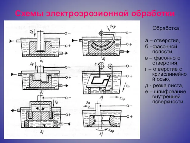 Схемы электроэрозионной обработки Обработка: а – отверстия, б –фасонной полости,