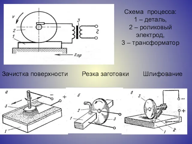 Схема процесса: 1 – деталь, 2 – роликовый электрод, 3