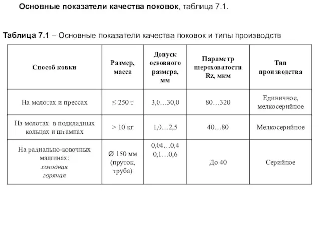 Основные показатели качества поковок, таблица 7.1. Таблица 7.1 – Основные показатели качества поковок и типы производств