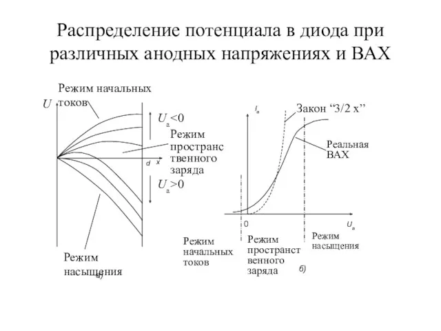 Распределение потенциала в диода при различных анодных напряжениях и ВАХ