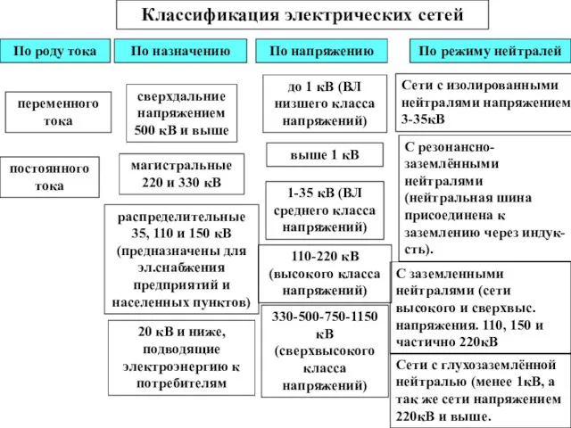 Классификация электрических сетей По роду тока переменного тока постоянного тока