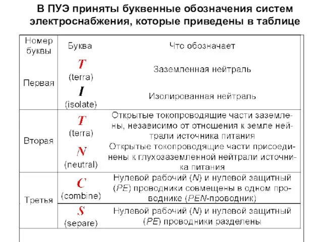 В ПУЭ приняты буквенные обозначения систем электроснабжения, которые приведены в таблице
