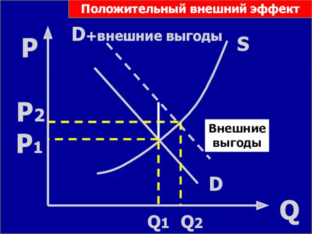 Положительные внешние эффекты Положительный внешний эффект P Q Q Q1