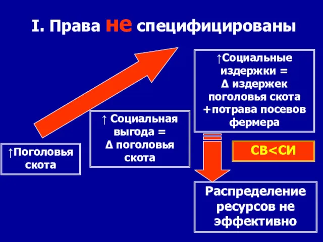 ↑Поголовья скота ↑ Социальная выгода = Δ поголовья скота ↑Социальные