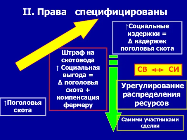 ↑Поголовья скота Штраф на скотовода ↑ Социальная выгода = Δ