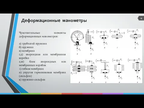 Деформационные манометры Чувствительные элементы деформационных манометров: а) трубчатой пружина б)