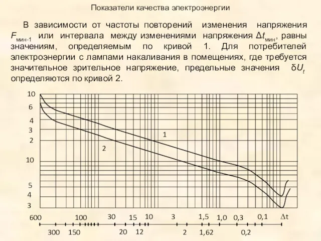 Показатели качества электроэнергии В зависимости от частоты повторений изменения напряжения Fмин-1 или интервала