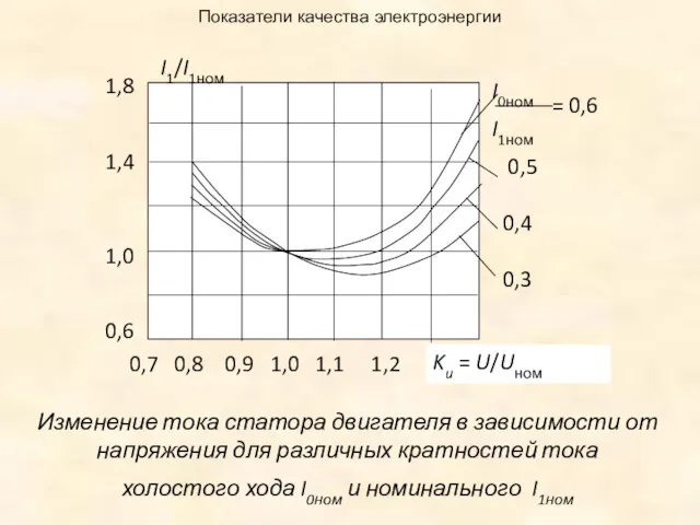 Показатели качества электроэнергии Изменение тока статора двигателя в зависимости от напряжения для различных