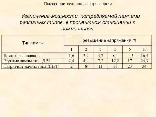 Показатели качества электроэнергии Увеличение мощности, потребляемой лампами различных типов, в процентном отношении к номинальной