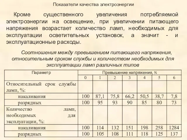 Показатели качества электроэнергии Кроме существенного увеличения потребляемой электроэнергии на освещение,