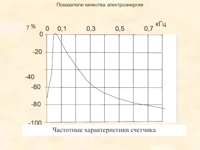 Показатели качества электроэнергии