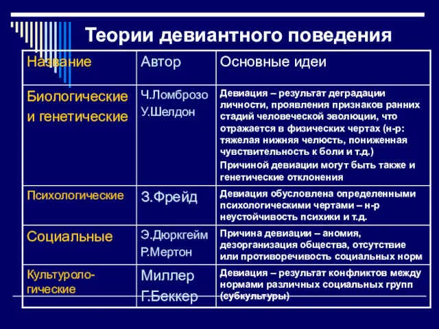 Теории девиантного поведения