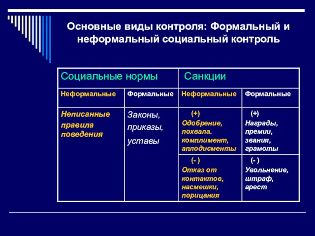 Основные виды контроля: Формальный и неформальный социальный контроль