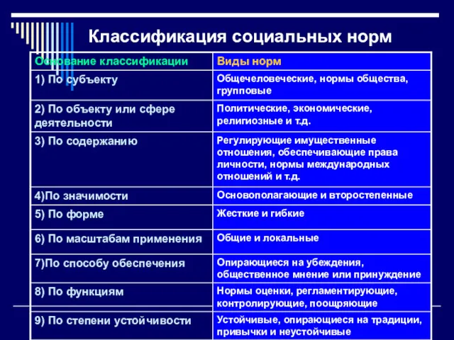 Классификация социальных норм