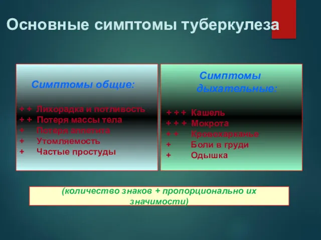 Основные симптомы туберкулеза Симптомы общие: + + Лихорадка и потливость