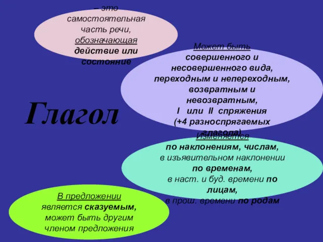 Глагол – это самостоятельная часть речи, обозначающая действие или состояние Может быть совершенного