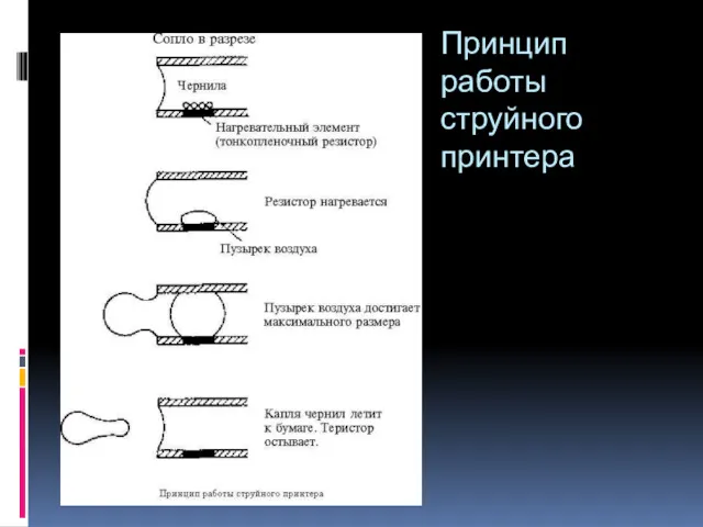 Принцип работы струйного принтера