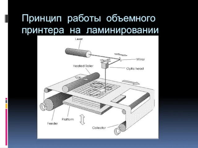 Принцип работы объемного принтера на ламинировании