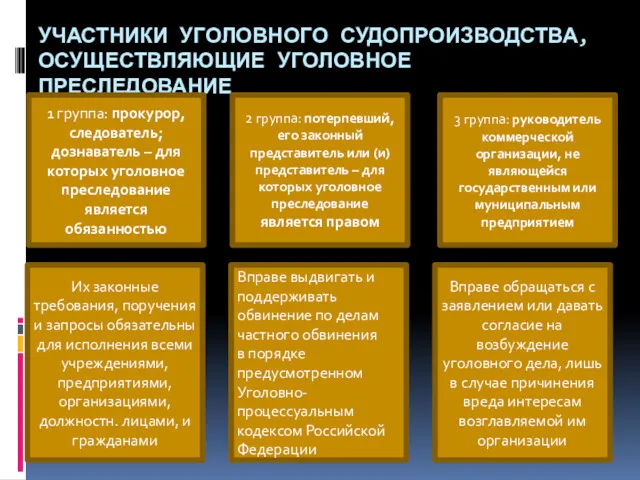 УЧАСТНИКИ УГОЛОВНОГО СУДОПРОИЗВОДСТВА, ОСУЩЕСТВЛЯЮЩИЕ УГОЛОВНОЕ ПРЕСЛЕДОВАНИЕ 1 группа: прокурор, следователь; дознаватель – для