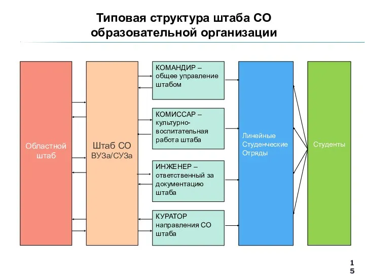 Типовая структура штаба СО образовательной организации