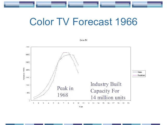 Color TV Forecast 1966 Peak in 1968 Industry Built Capacity For 14 million units